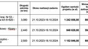 Powiat Szczycieński otrzymał dofinansowanie na remont dróg i planuje kolejne inwestycje