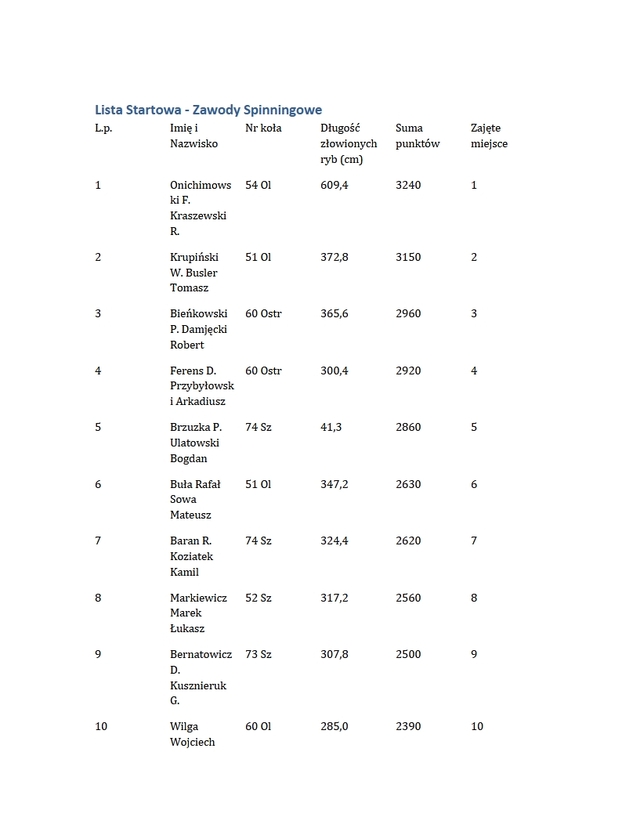 https://m.powiatszczycienski.pl/2024/09/n/lista-startowa-zawody-spinningowe1-75810.jpg